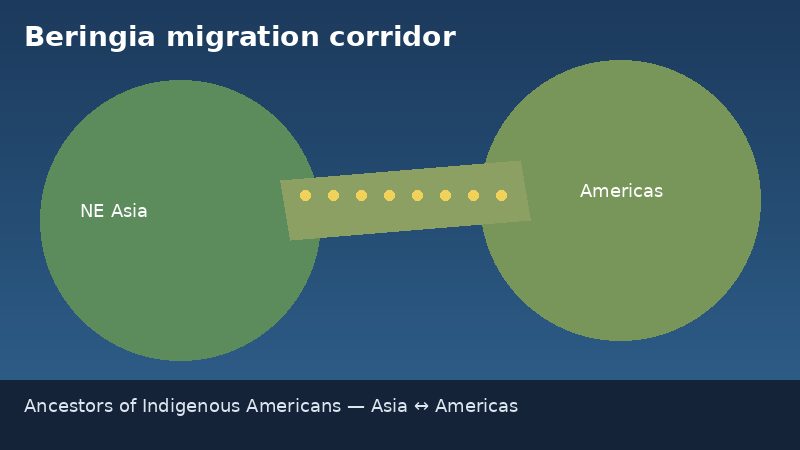 Stylized illustration of the Beringia migration corridor linking northeast Asia and the Americas