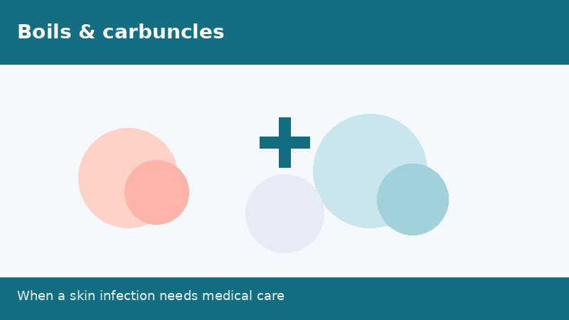 Abstract medical illustration about boils and when to seek care