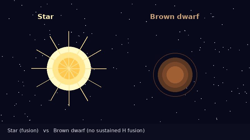 Illustration comparing a bright star to a dimmer brown dwarf