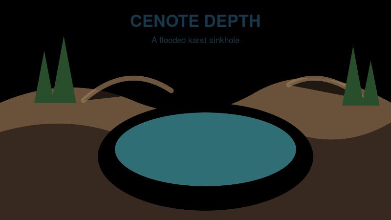 Illustration of a cenote, a flooded karst sinkhole
