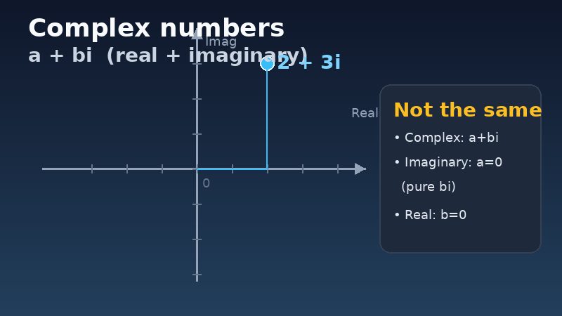 Diagram of the complex plane showing a point a+bi with real and imaginary axes
