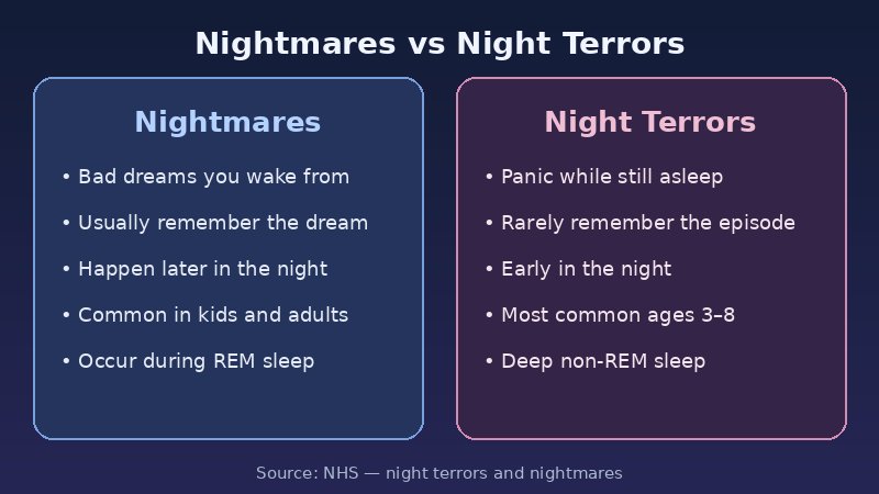 Infographic comparing nightmares and night terrors
