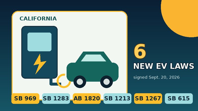 Informational graphic showing California's six new EV charging laws signed Sept. 20, 2026, with a charging station and car illustration