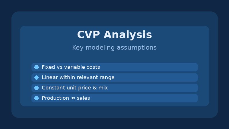 Diagram listing key assumptions of cost-volume-profit analysis