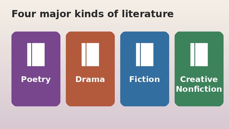 Four illustrated cards labeled Poetry, Drama, Fiction, and Creative Nonfiction