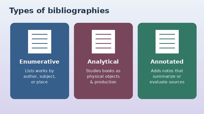 Three cards labeled Enumerative, Analytical, and Annotated bibliography types