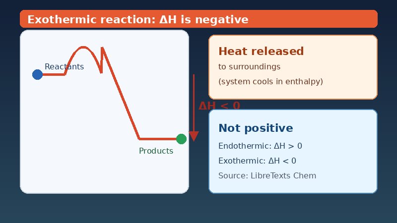 Diagram of an exothermic reaction energy profile showing negative enthalpy change