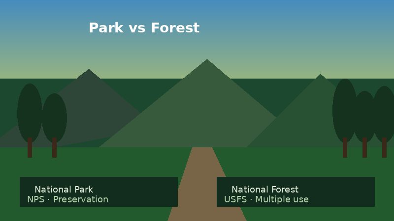 Mountain landscape illustrating U.S. national park versus national forest public lands