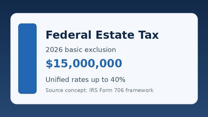 Graphic summarizing the 2026 U.S. federal estate tax basic exclusion of $15 million and unified rates up to 40 percent