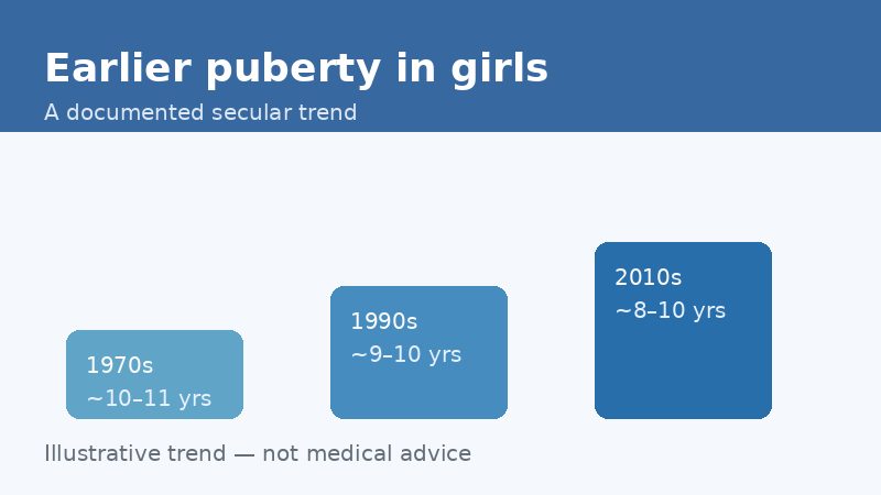 Illustrative timeline graphic about the secular trend toward earlier puberty in girls