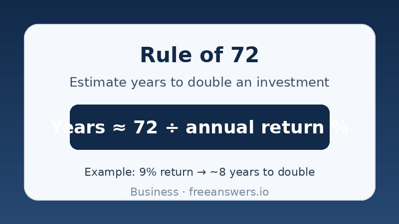 Illustration of the Rule of 72 investment doubling formula