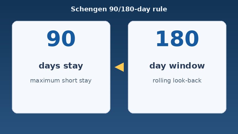 Infographic cards showing Schengen 90-day stay limit within a 180-day rolling window