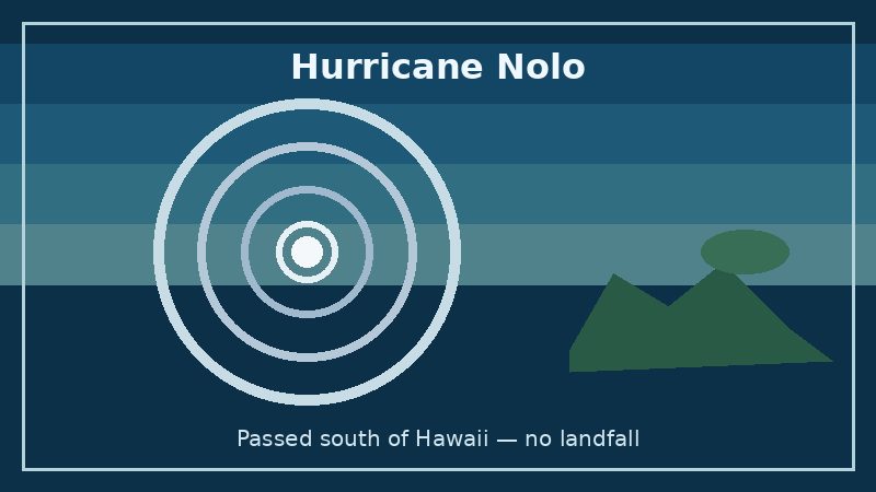Illustration of a hurricane swirling south of Hawaiian islands with no landfall
