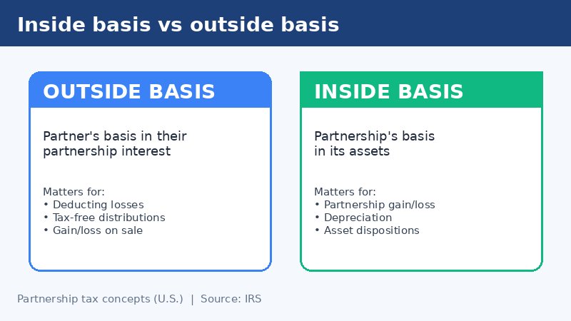 Diagram comparing partnership outside basis and inside basis