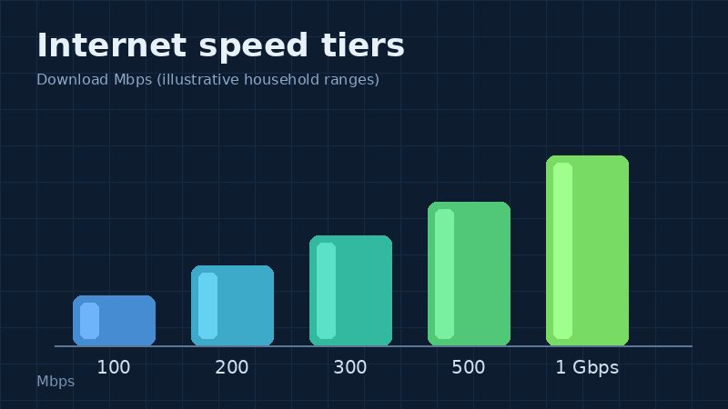 Bar chart illustration comparing household internet download speed tiers from 100 Mbps to 1 Gbps