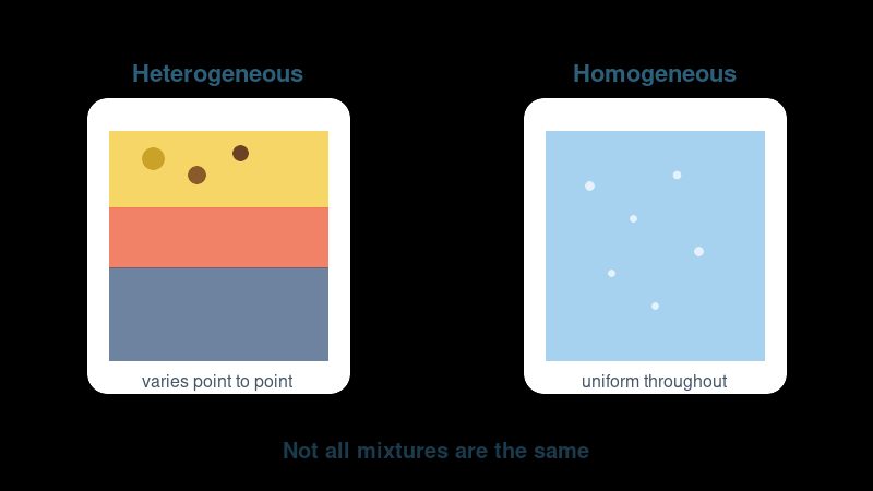 Diagram comparing a heterogeneous mixture with layered parts to a uniform homogeneous mixture
