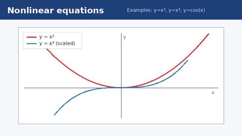 Graph showing example nonlinear curves y equals x squared and y equals x cubed
