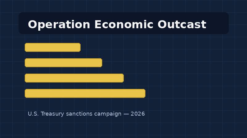 Abstract illustration for Operation Economic Outcast U.S. Treasury campaign
