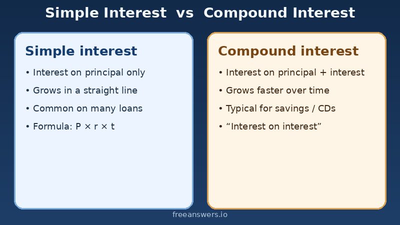 Infographic comparing simple interest (principal only) and compound interest (interest on interest)