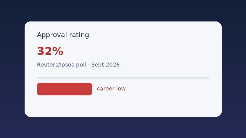 Illustration of a poll approval bar at 32 percent