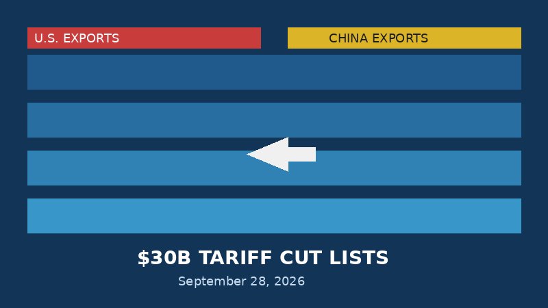 Illustration of U.S.-China reciprocal $30 billion tariff cut product lists
