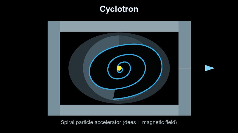 Diagram of a cyclotron showing D-shaped electrodes, a spiral particle path, and an exiting beam