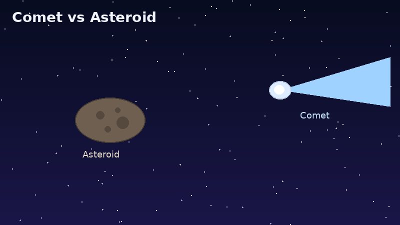 Illustration comparing a rocky asteroid and an icy comet with a tail