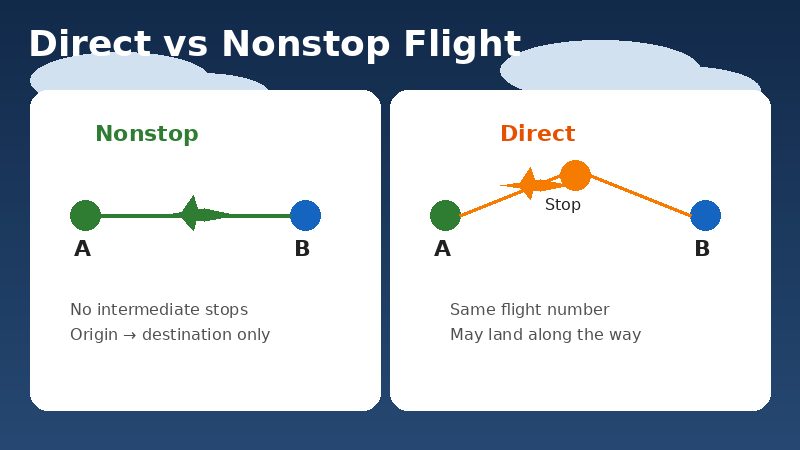 Diagram comparing a nonstop flight with no stops to a direct flight that may stop along the way