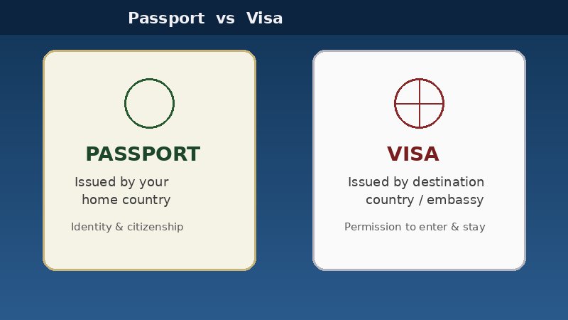 Simple comparison graphic of a passport versus a visa travel document