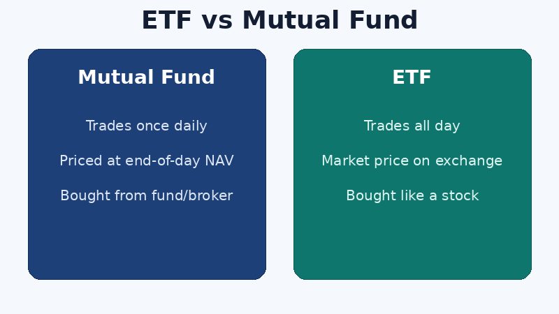 Side-by-side comparison of mutual fund versus ETF trading and pricing