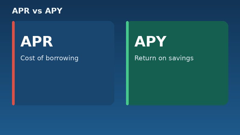 APR cost of borrowing versus APY return on savings comparison cards