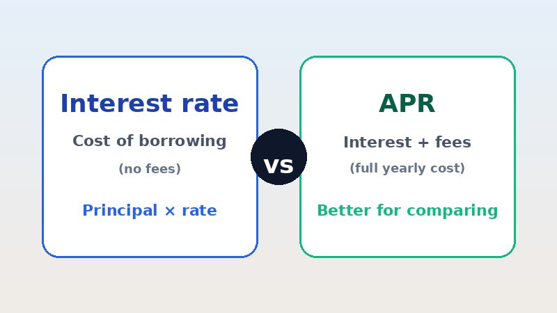 Side-by-side comparison of loan interest rate versus APR