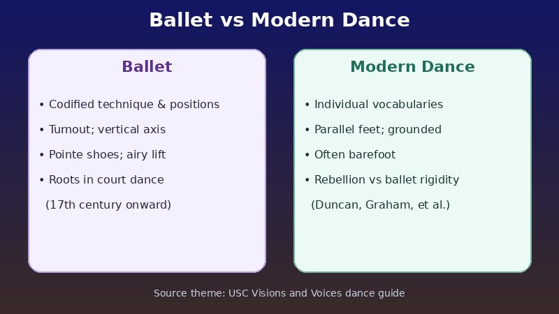 Comparison of classical ballet and modern dance characteristics