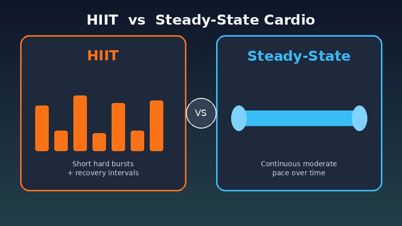 Diagram comparing HIIT intervals and steady-state continuous cardio