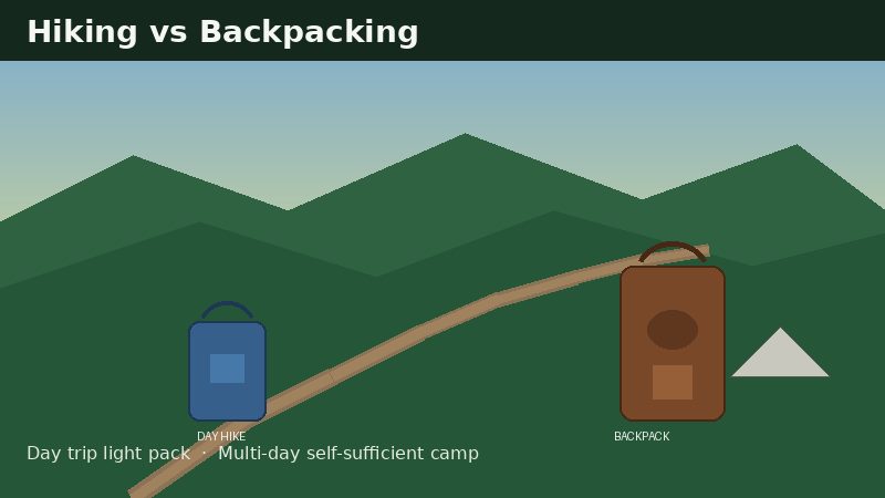 Illustration comparing day hiking with a light pack to multi-day backpacking with overnight gear