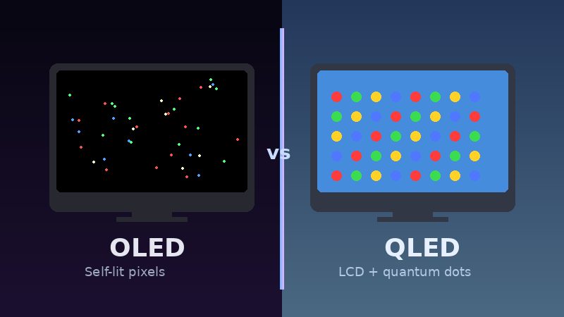 Side-by-side comparison of OLED self-lit pixels and QLED LCD with quantum dots