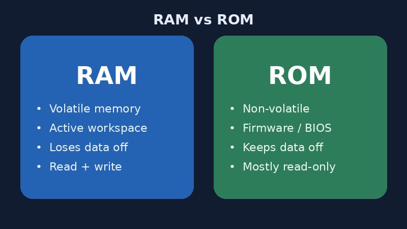 Side-by-side comparison of RAM and ROM computer memory characteristics