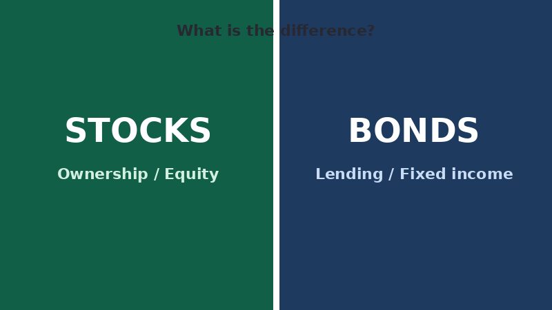 Side-by-side comparison labels for stocks (ownership) and bonds (lending)