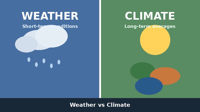 Side-by-side illustration comparing short-term weather and long-term climate