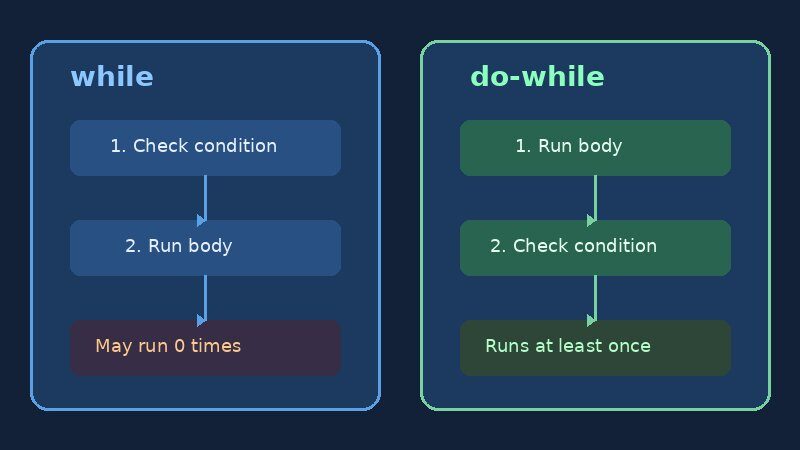 Diagram comparing while and do-while loop control flow