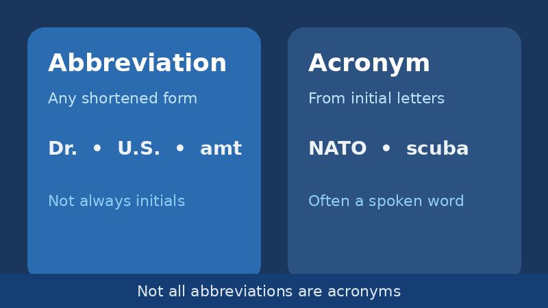 Side-by-side card comparing abbreviations and acronyms
