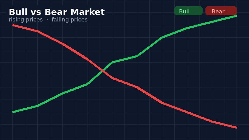 Bull market rising chart versus bear market falling chart illustration