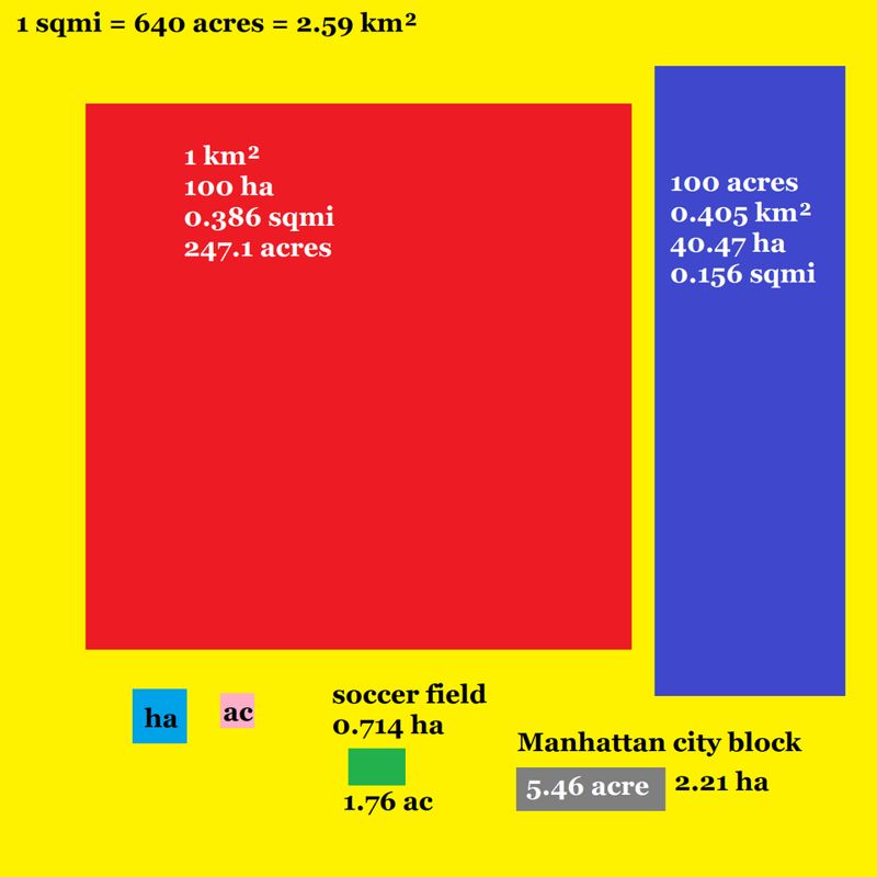 Diagram comparing the acre with other units of area