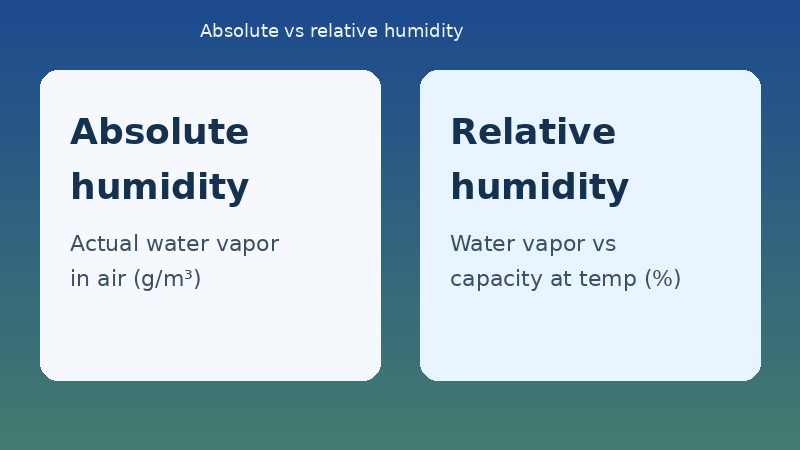 Absolute humidity versus relative humidity comparison