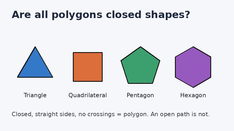 Triangle, quadrilateral, pentagon and hexagon drawn as closed shapes with straight sides