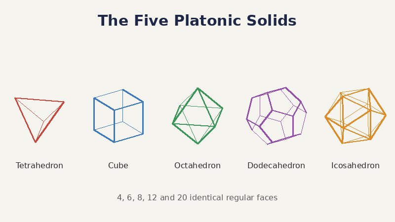 Wireframe drawings of the five Platonic solids: tetrahedron, cube, octahedron, dodecahedron and icosahedron