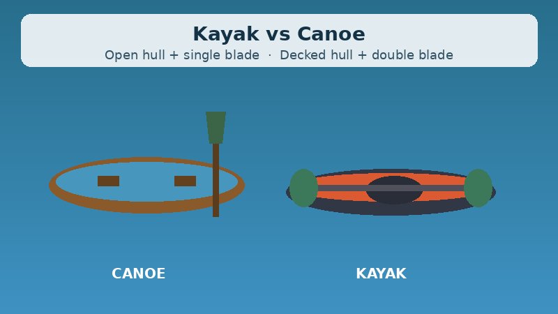 Kayak versus canoe: open canoe with single-blade paddle and decked kayak with double-blade paddle