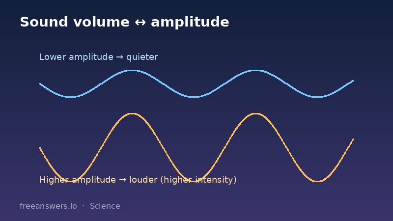 Diagram relating sound wave amplitude to perceived volume or loudness