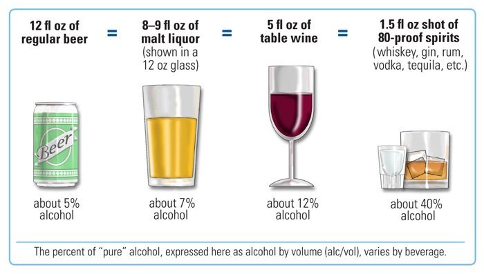 Chart comparing U.S. standard drinks: 12 ounces of beer, 8 to 9 ounces of malt liquor, 5 ounces of wine, and 1.5 ounces of spirits