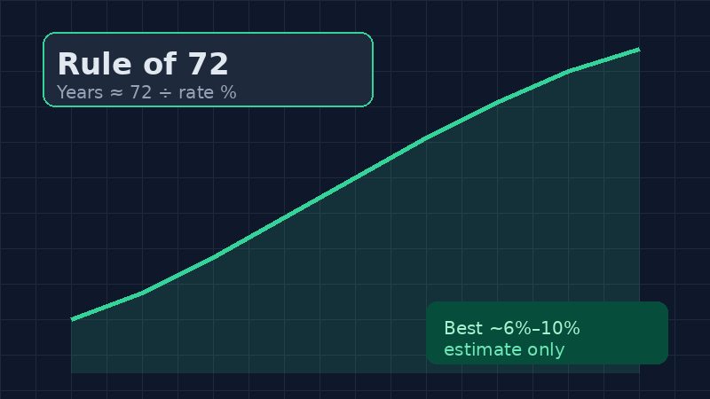 Illustration of Rule of 72 compounding growth estimate